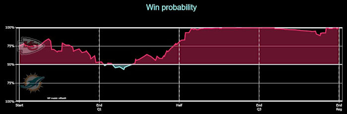 Chiefs 2020 W14 Dolphins Win Probability